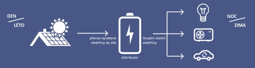 zapojení fotovoltaiky