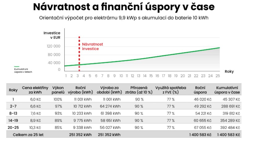 Návratnost a finanční úspory v čase