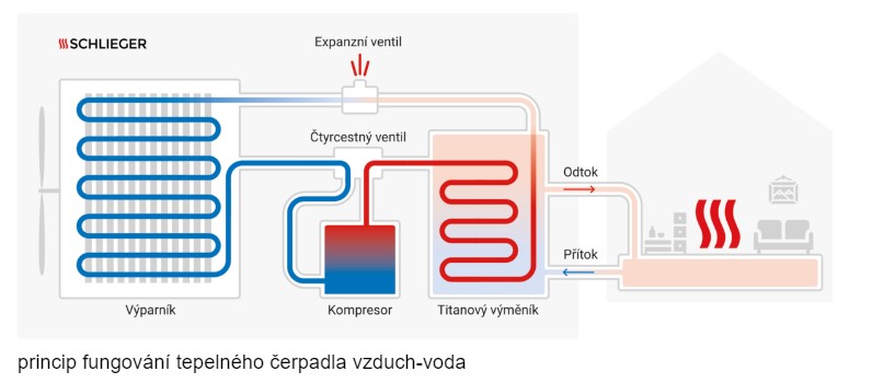 Princip fungovani tepelneho cerpadla voda vzduch