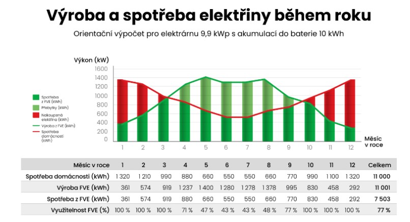 vyroba a spotreba elektriny behem roku