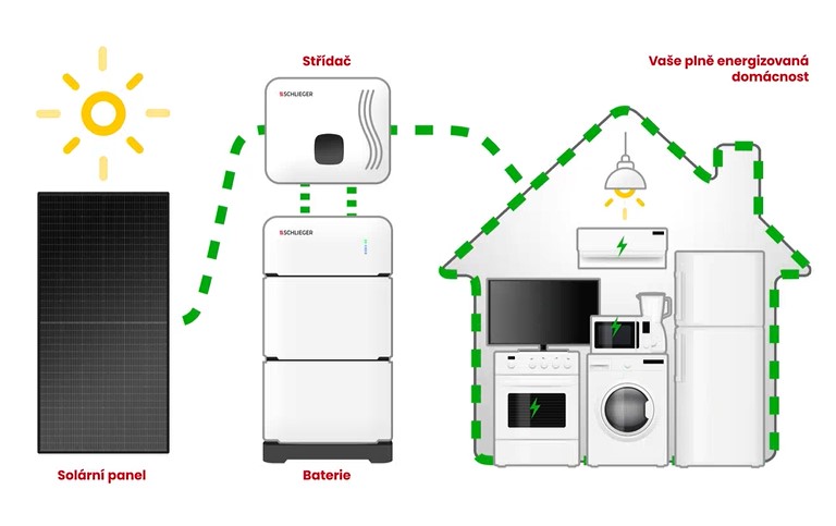 jak funguje hybridni fotovoltaicka elektrarna
