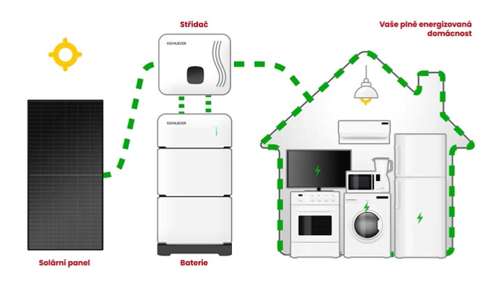 Jak funguje fotovoltaická elektrárna?