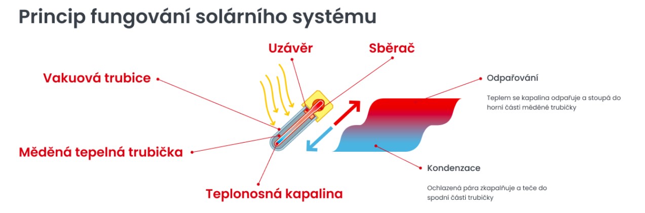 princip fungovani solarniho ohrevu