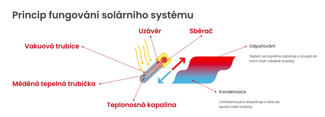 princip fungovani solarniho systemu
