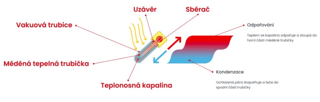 solarni ohrev vody princip