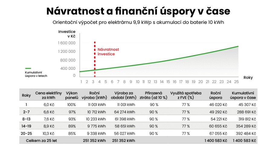 Navrátnost a financni uspory v čase