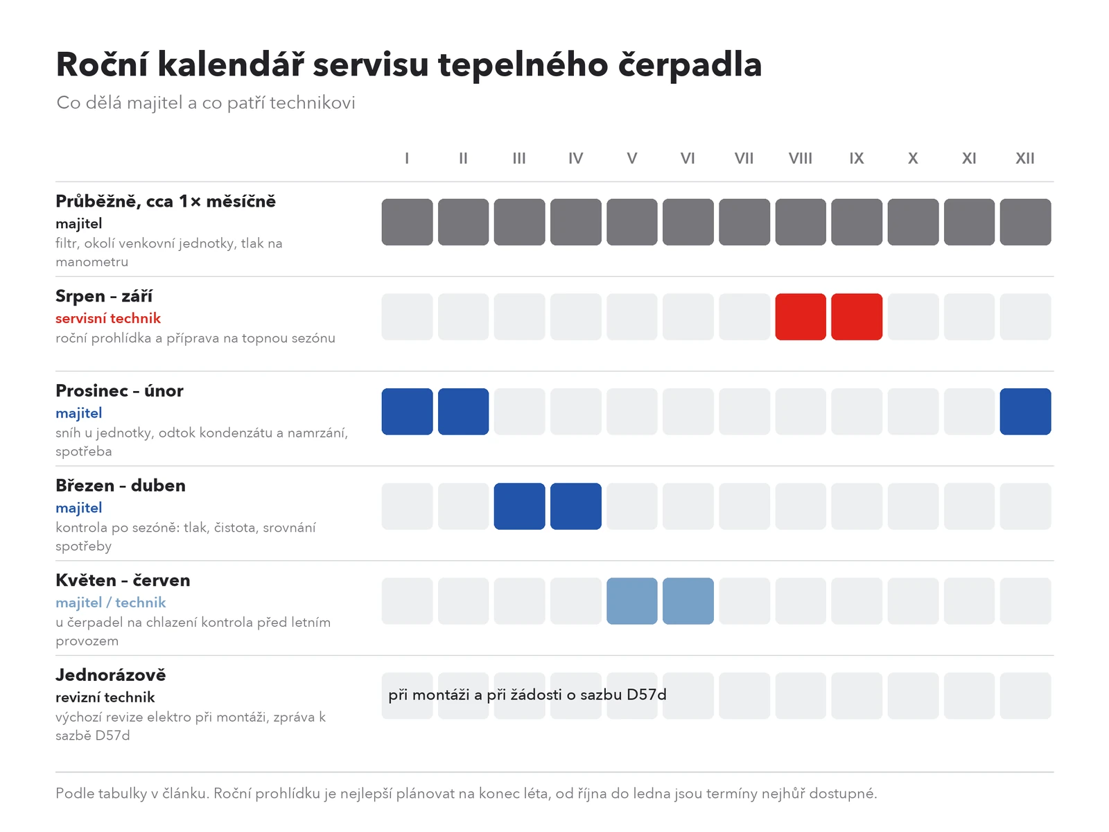 Roční kalendář servisu a údržby tepelného čerpadla