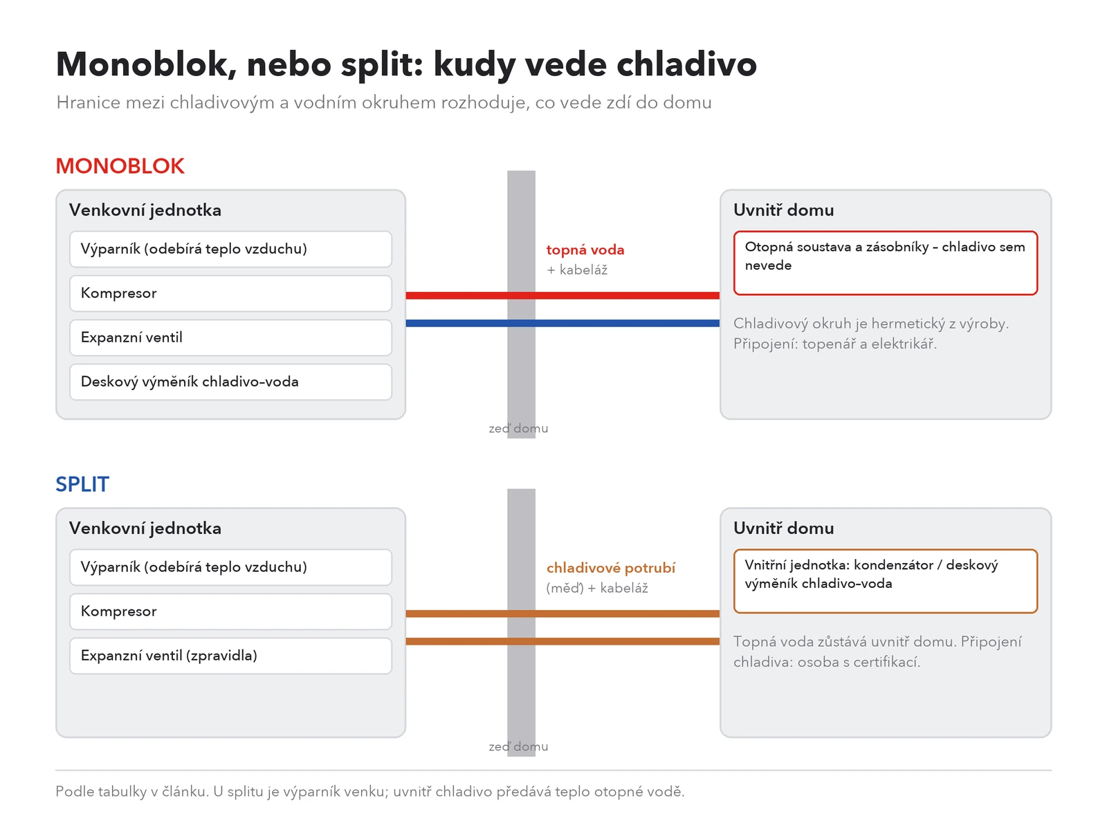 Schéma rozdílu mezi monoblokem a splitem – kudy vede chladivo a topná voda