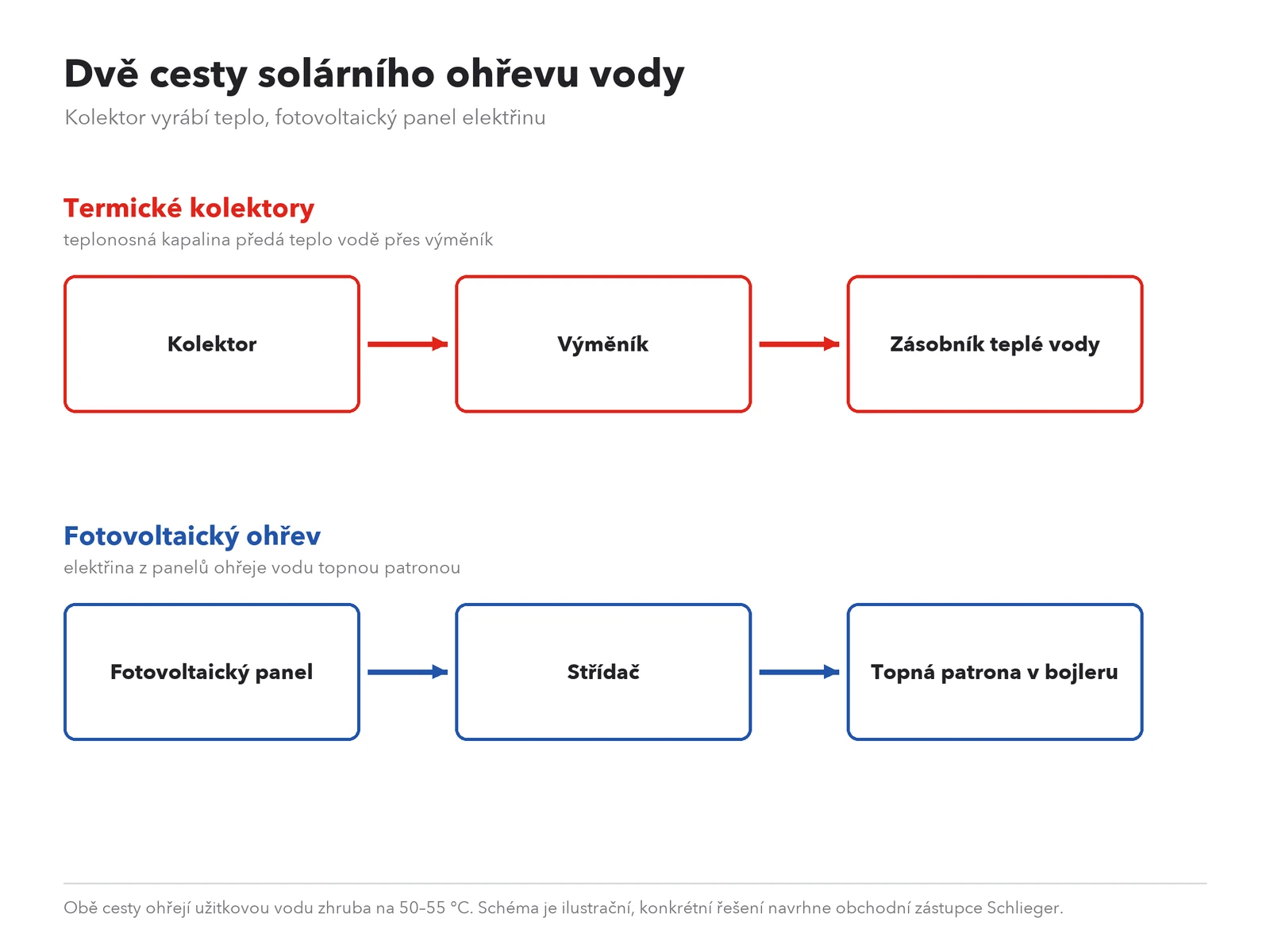 Schéma solárního ohřevu vody: termický systém a fotovoltaický ohřev bojleru