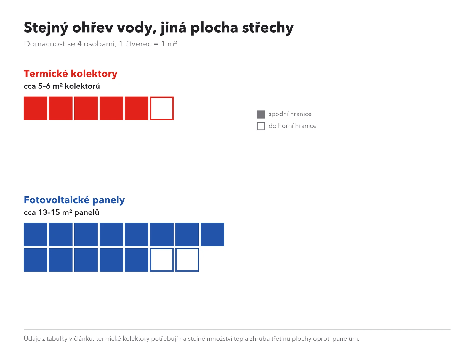 Srovnání plochy kolektorů a fotovoltaických panelů pro ohřev teplé vody