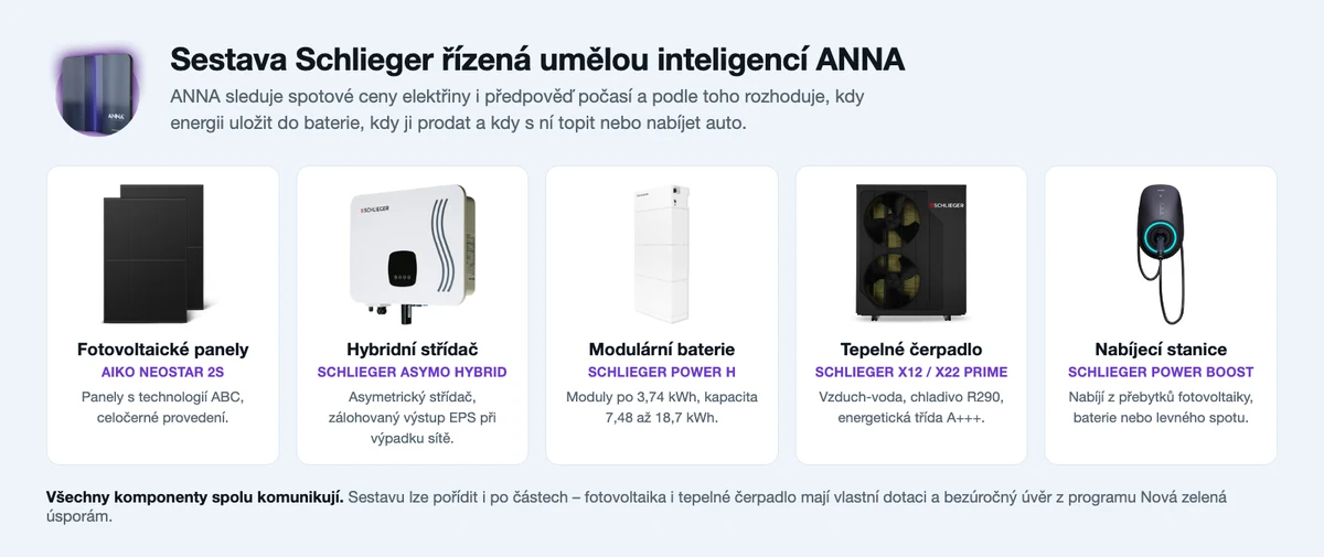 Sestava Schlieger řízená umělou inteligencí ANNA – panely AIKO, střídač Asymo Hybrid, baterie Power H, tepelné čerpadlo X PRIME a wallbox Power Boost
