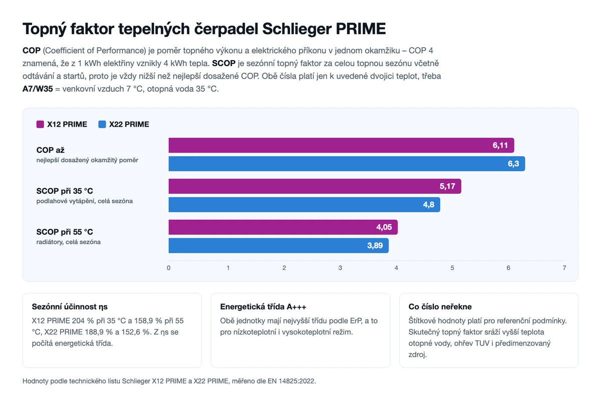 Topný faktor tepelných čerpadel Schlieger PRIME – srovnání COP a SCOP u modelů X12 a X22